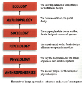 Hierarchy of design approaches, influences and areas of investigation